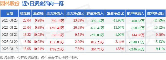 8月25日园林股份（605303）涨停分析：业务转型、政策红利、订单储备驱动(图1)
