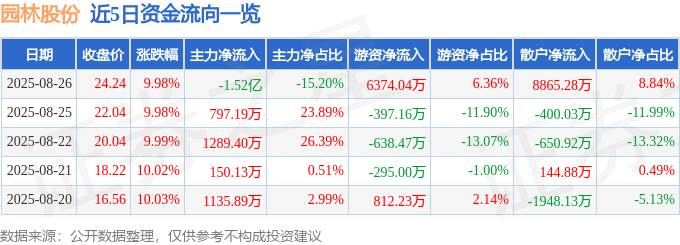 九游体育：8月26日园林股份（605303）涨停分析：云计算布局、政策红利、业务转型驱动(图1)