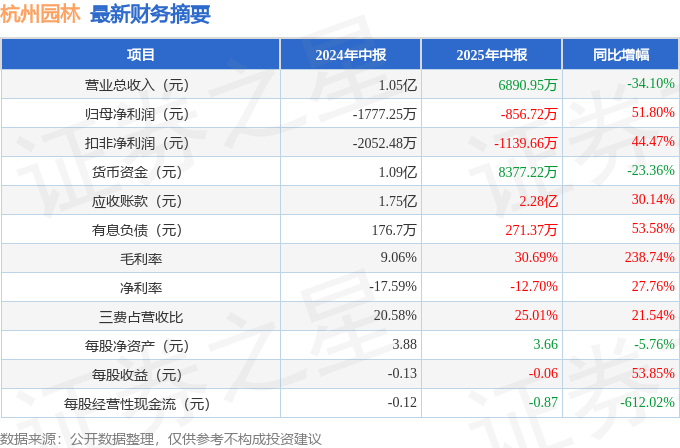 杭州园林（300649）2025年中报简析：亏损收窄盈利能力上升(图1)