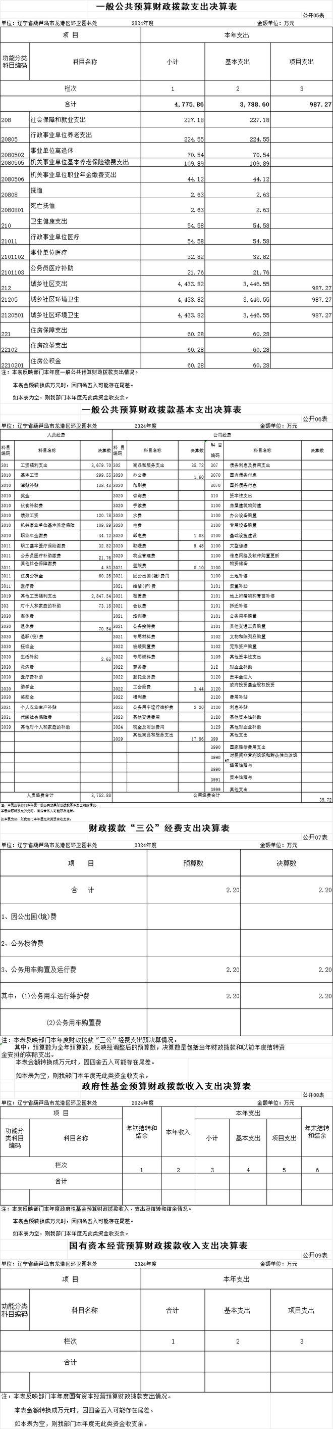 辽宁省葫芦岛市龙港区环卫园林处2024年度部门决算！！(图2)