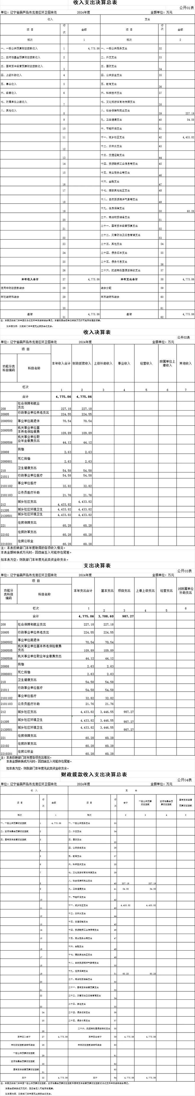 辽宁省葫芦岛市龙港区环卫园林处2024年度部门决算！！(图1)