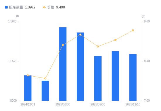 金埔园林A股股东户数减少185户降幅166%(图1)