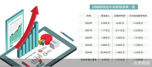 大涨15585%国晟科技问鼎11月牛股(图1)