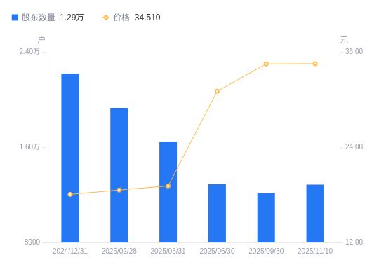 大千生态A股股东户数增加737户增幅608%(图1)