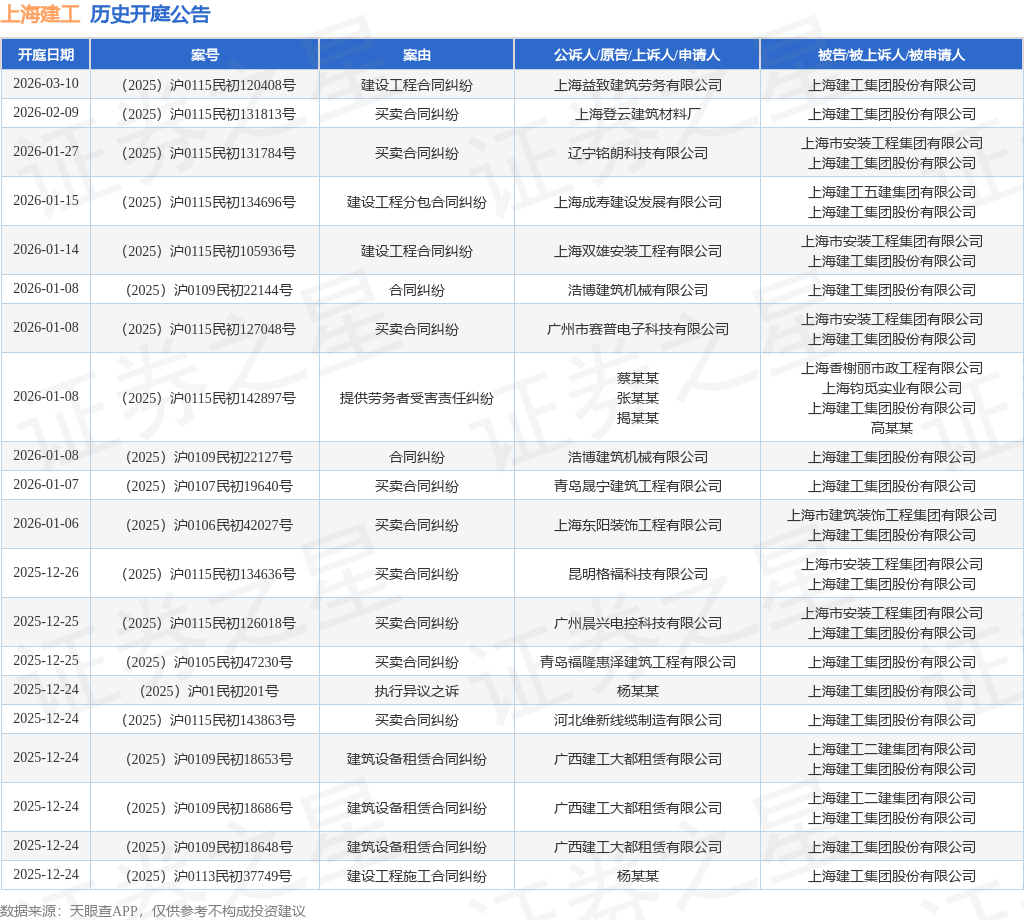 上海建工作为被告被上诉人的1起涉及建设工程施工合同纠纷的诉讼将于2025年12月6日开庭(图1)