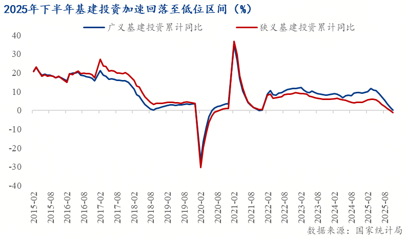 Mysteel解读：稳增长框架下的基建投资再定位——托底延续、强度收敛(图1)