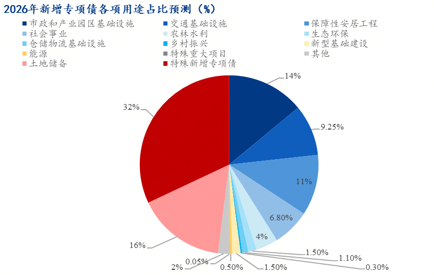 Mysteel解读：稳增长框架下的基建投资再定位——托底延续、强度收敛(图8)