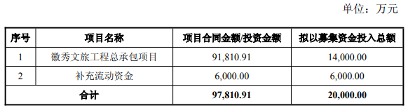 园林股份终止不超2亿定增2021上市募66亿连亏4年1期(图1)