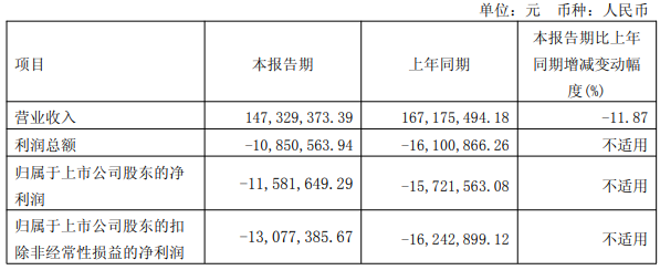 园林股份终止不超2亿定增2021上市募66亿连亏4年1期(图2)