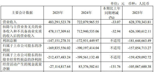 园林股份终止不超2亿定增2021上市募66亿连亏4年1期(图4)